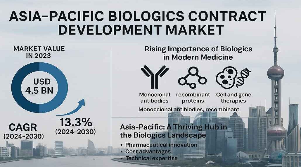 Development Market Growth