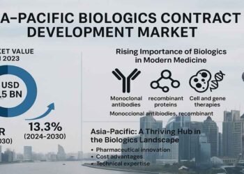 Development Market Growth