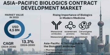 Development Market Growth