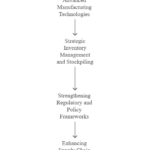 Strategies-for-Building-a-Resilient-Supply-Chain-visual-selection