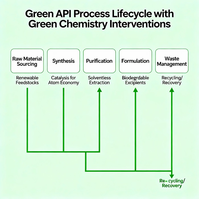 Green API Process