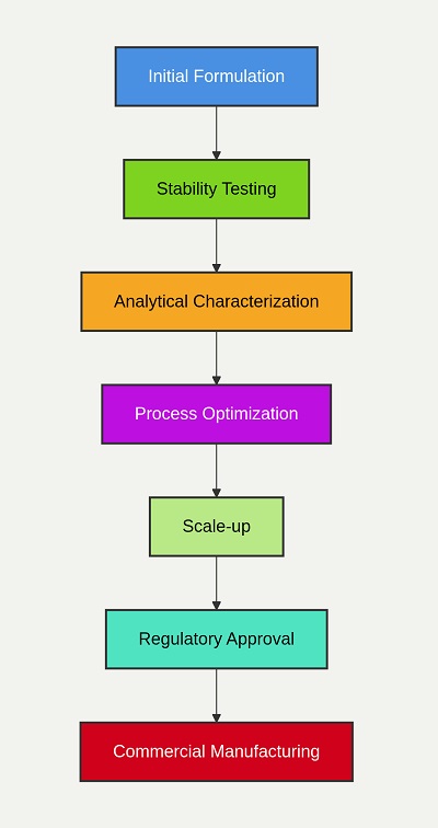 Biologic Drug Formulation Development Process