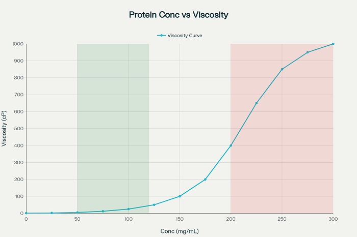 Protein Concentration vs Viscosity in High-Volume Injectable Formulations