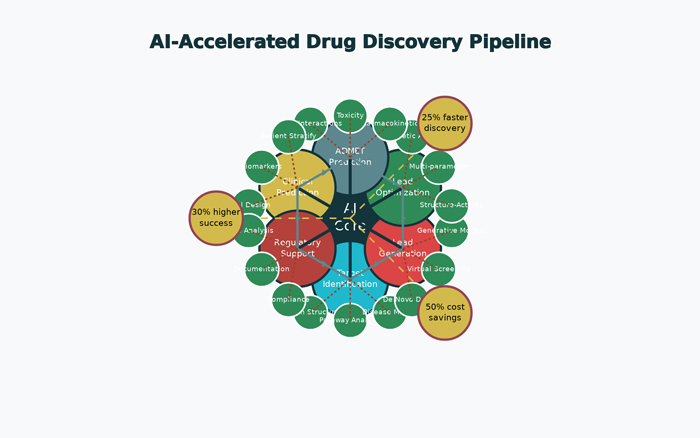 How AI accelerates Drug Discovery 