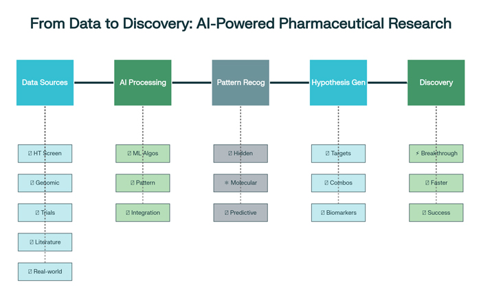 Professional flow diagram showing the five-stage AI-powered discovery process