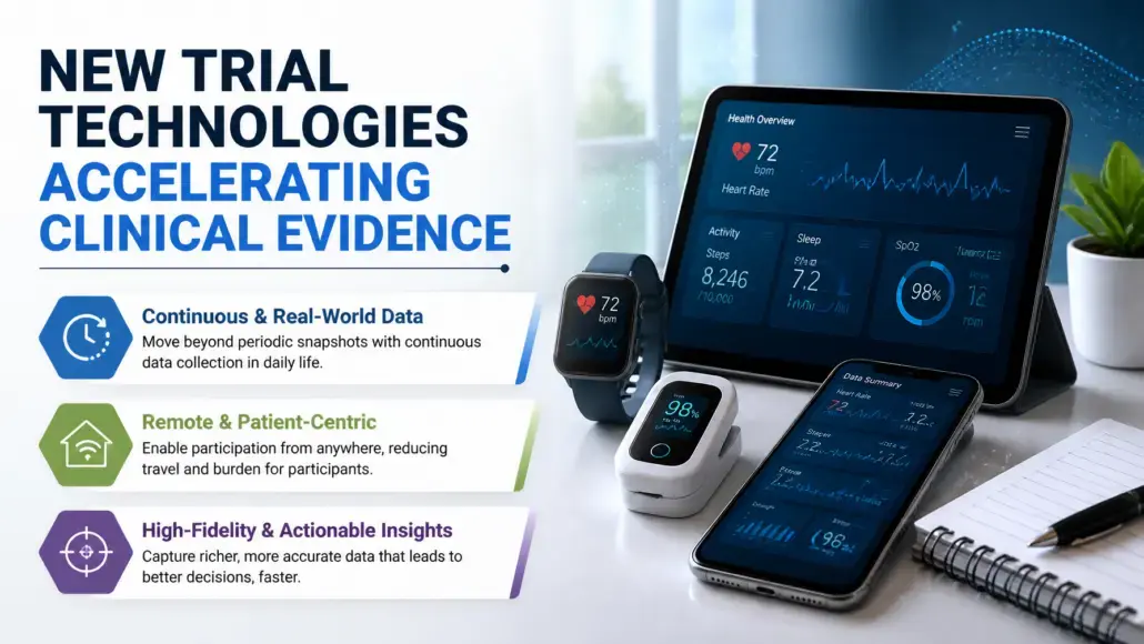 Infographic about new trial technologies accelerating clinical evidence, highlighting continuous data, remote participation, and high-fidelity insights with health devices on a desk.
