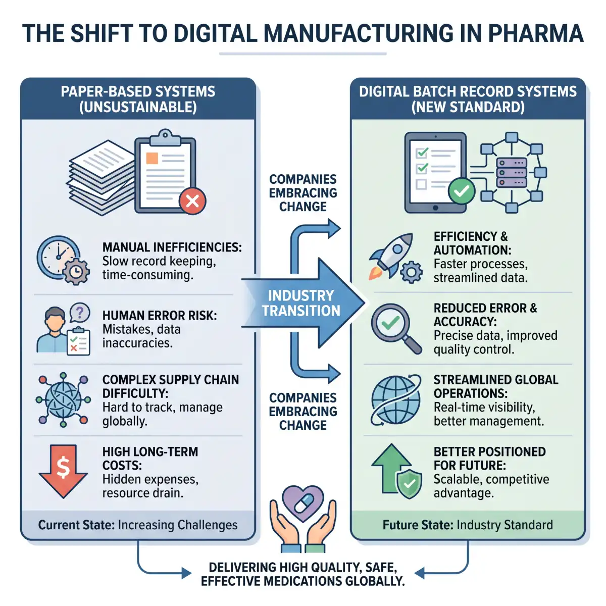 Digital Batch Records for Pharma Compliance and Zero Paper Production