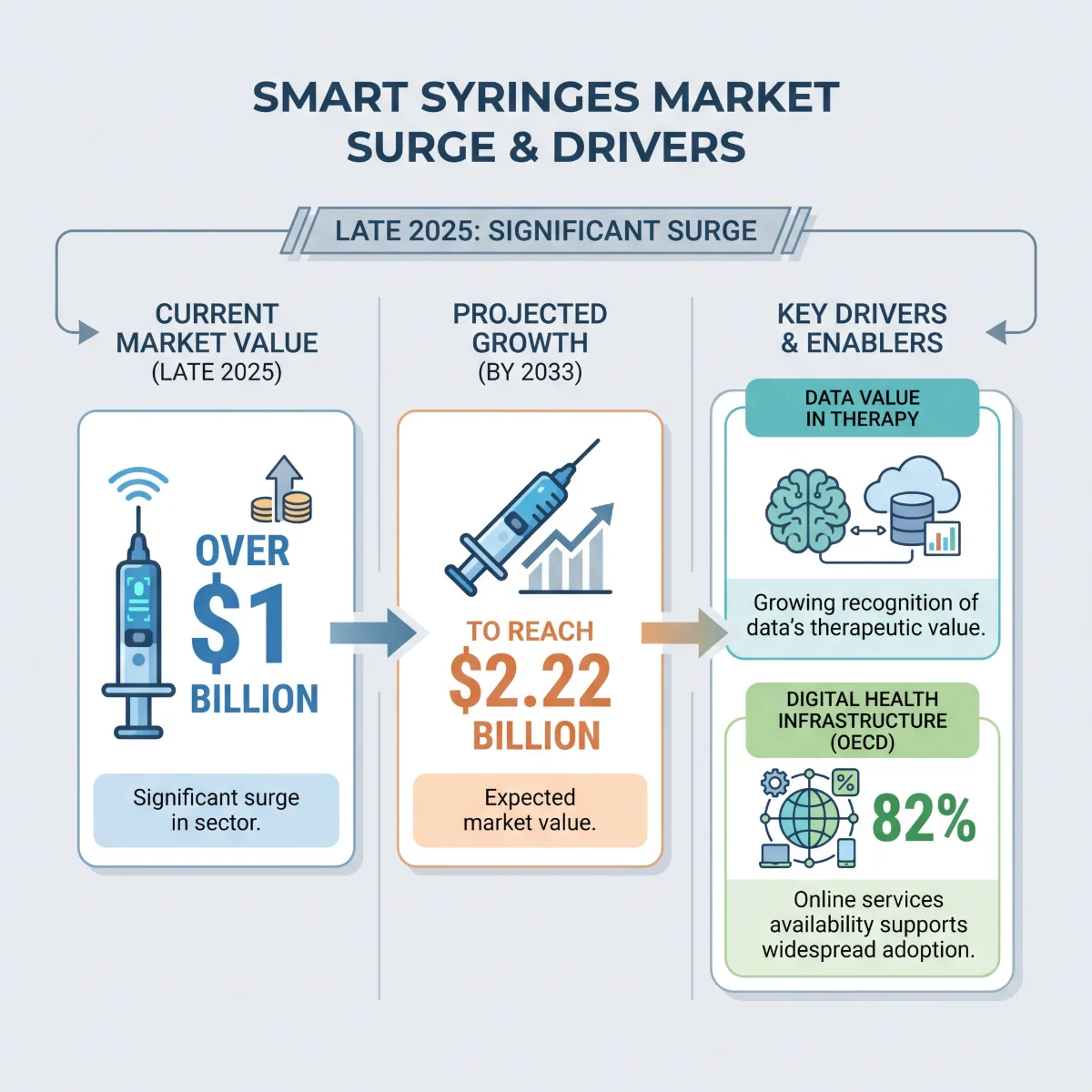 Smart Syringes Optimizing Digital Healthcare Infrastructure