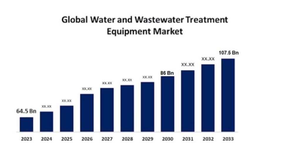 4% CAGR Till 2030 For Water & Wastewater Treatment Equipment
