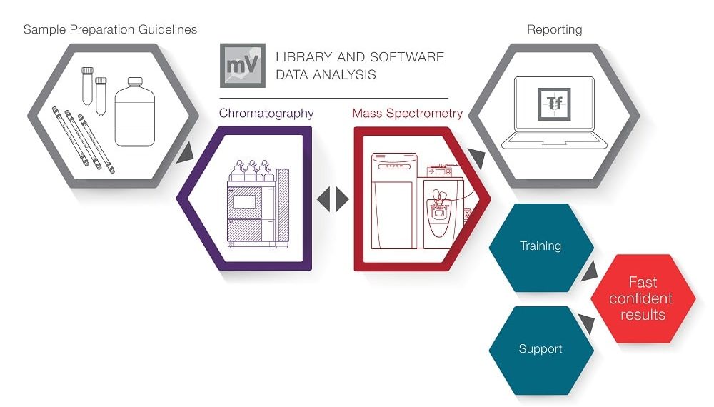 New Liquid ChromatographyMass Spectrometry Workstream offers