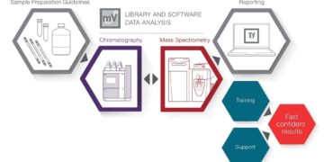 New Liquid Chromatography-Mass Spectrometry Workstream offers Comprehensive Solution for Toxicology